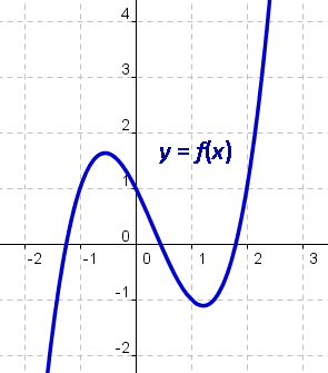 Graph of y = f(x) through (-1,1), (0,1), (1,-1), (2,1)