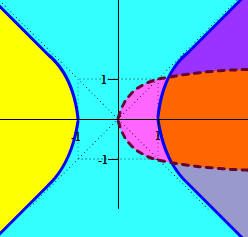 Graph of the hyperbola and parabola with the six regions