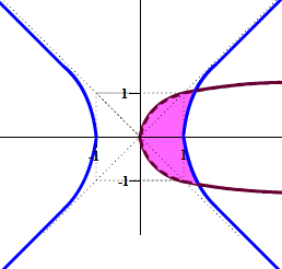 Solution to the inequality with the right of the parabola and left of the right branch of the hyperbola shaded in