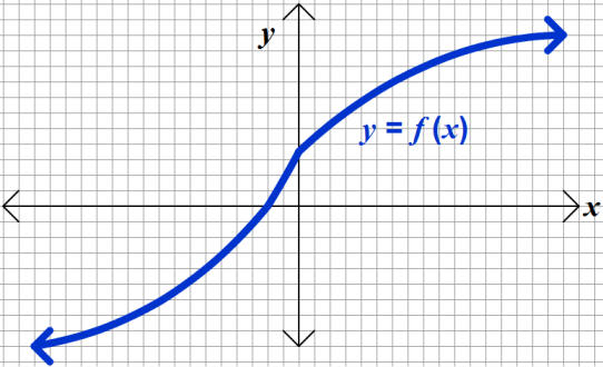 Graph of a function that rises up and to the right continuously