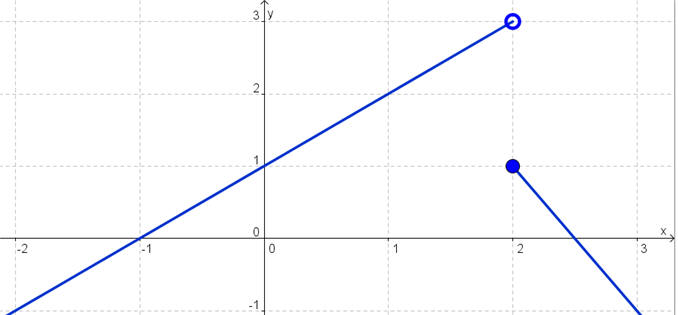 Piecewise graph with left ray through (1,0) and (2,3) right at (2,1) and (3,-1)