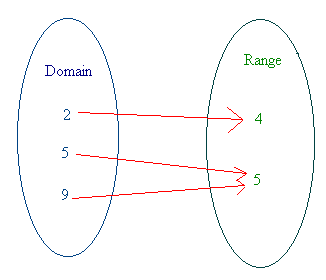 range domain