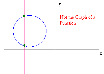 not a function