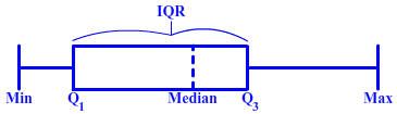 Box Plot labeled Min, Q1,Median, Q3, and Max