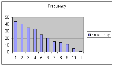 Bar Chart Distribution