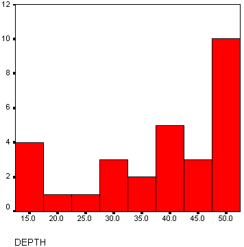 histogram  graph