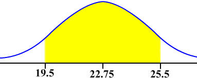 Normal curve mean 22.75 area shaded between 19.5 and 25.5
