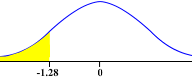 Normal Curve Right Left tail at -1.28