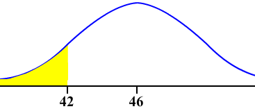 normal curve mean 46 shaded left of 42