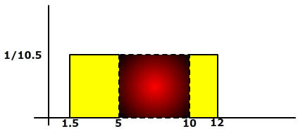 Rectangle with height 1/10.5 base from 1.5 to 12 and inner base from 5 to 10.