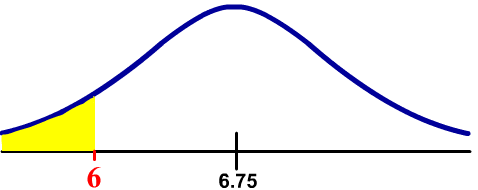 Normal Curve, mean 6, shaded to the left of 6.75
