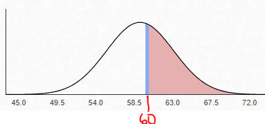 Normal Curve mean 59.2, area to the right of 60