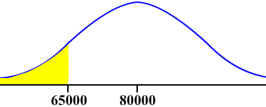 Normal curve mean 80000 shaded to left of 65000