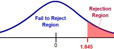 Normal Curve mean 0, rejection region shaded to right of 1.645