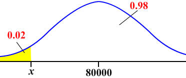normal curve mean 80000 area to left .02 area to right .98