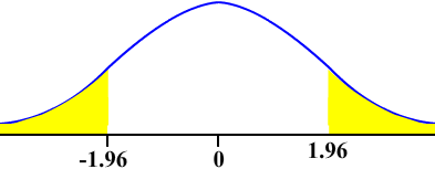 Normal Curve Mean 0, two tailed area at -1.96 and 1.96