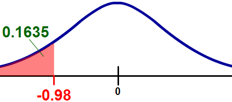 Normal curve area to the left of -0.98 is 0.1635