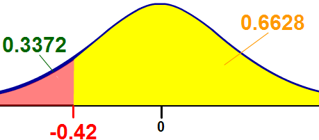 area to the right of -0.42 under the normal curve is 0.6628