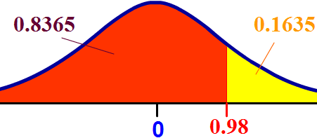 area to the right of 0.98 under the normal curve is 0.1635
