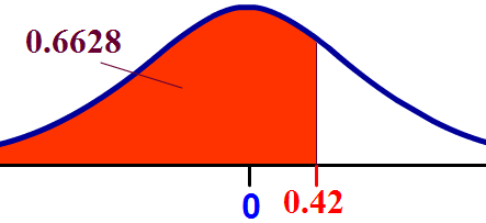 Area to the left of 0.42 under the normal curve is 0.6628