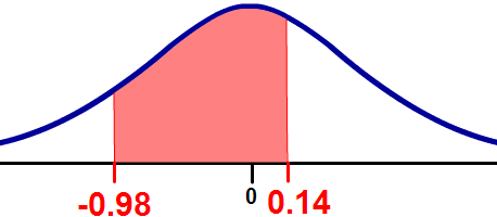 Area under the normal curve between z=-0.98 and z=0.14