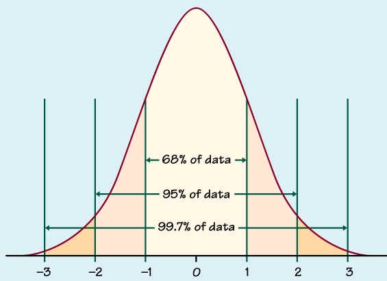 Normal Distribution Z Score Chart