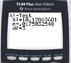 TI84:  Chi-Square 10.13, p = 0.0175, df = 3