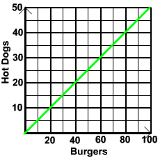 Graph of Burgers vs Dogs through (0,0), (20,10), (45,25), etc.