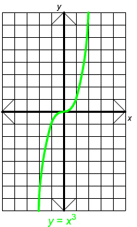 graph of y=x^3