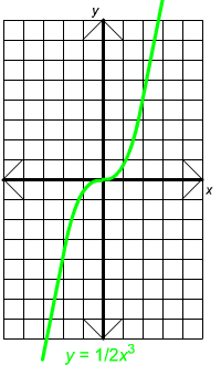 graph of y=1/2 x^3