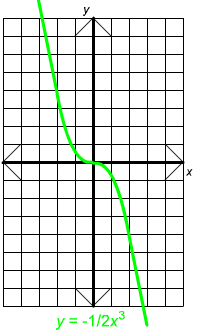 Graph of y = -1/2 x^3