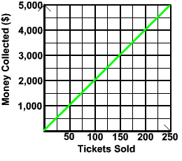 graph of tickets vs money through (0,0),(50,1000),(150,3000), (200,4000)