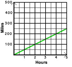 Miles vs Hours graph through (0,0), (2,100),(4,200)