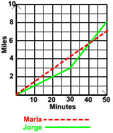 graphs of minutes vs miles.  Jorge (solid) is below Maria (dashed) before 40 miunutes