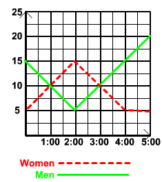 Men graph:(12,5),(1,10),(2,15),(3,10),(4,5),(5,5)  Women graph: (12,15),(1,10),(2,5),(3,10),(4,15),(5,20)