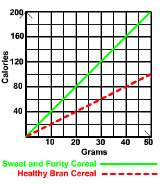 Sweet & Fruity graph: (0,0),(20,80),(40,160)  Healthy Bran: (0,0),(20,40),(40,80)