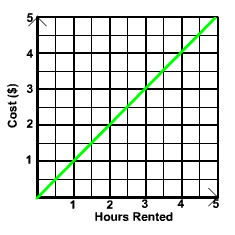 Graph through (0,0),(1,1),(2,2)