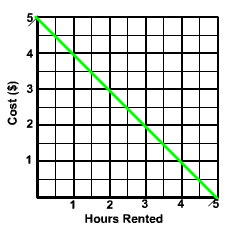 Graph through (0,5),(1,4),(2,3)