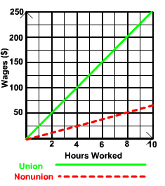 union: (0,0),(2,50),(8,200) nonunion: (0,0),(4,25),(8,50)