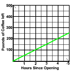 Graph through (0,0),(2,100),(4,200)