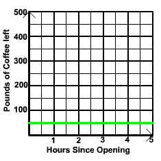Graph through (0,50),(2,50),(4,50)