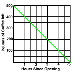 Graph through (0,500),(2,300),(4,100)