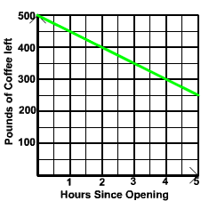 Graph through (0,500),(2,400),(4,300)