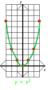 Graph of y = x^2