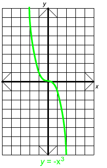graph of y=-x^3