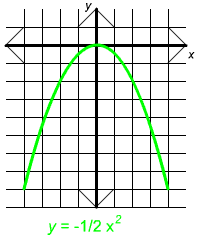 graph of y=-1/2 x^2