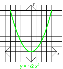 Graph of y = 1/2x^2