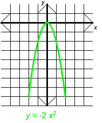 Graph of y = -2x^2