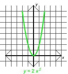 Graph of y = 2x^2