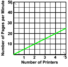 Graph of printers vs Pages per Minute through (0,0),(2,10), (3,15) etc.